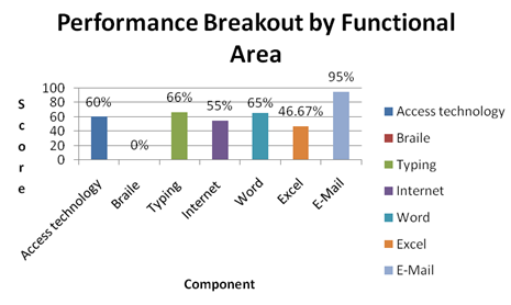 Sample reporting chart with performance metrics presented in bar graph format.